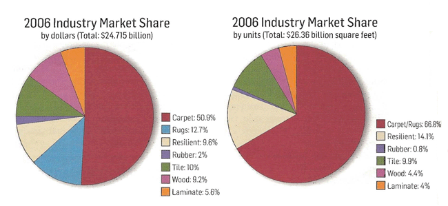 2006 Total Market Share